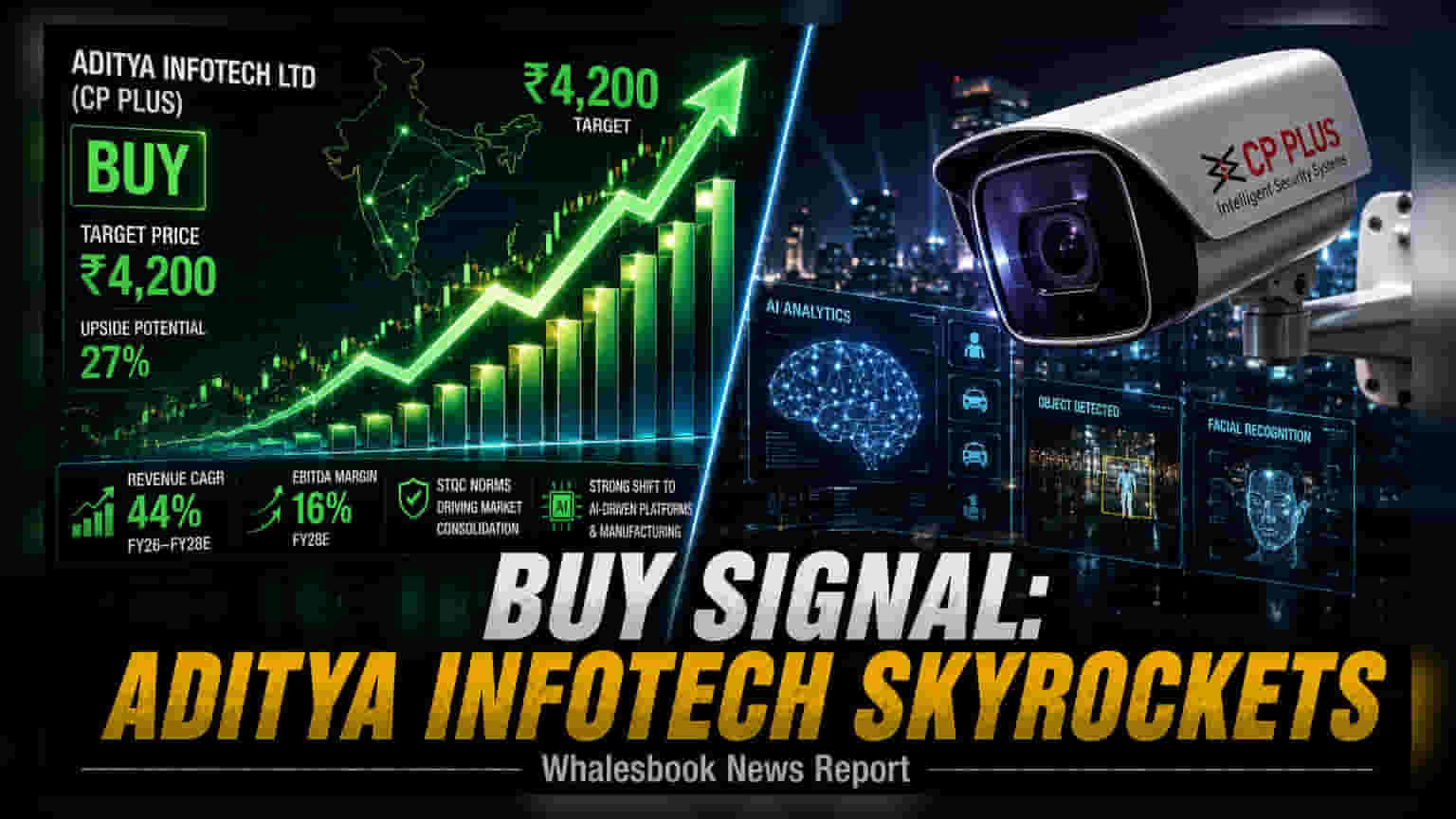 Aditya Infotech Gets 'Buy' From Motilal Oswal, Target Rs 4,200
