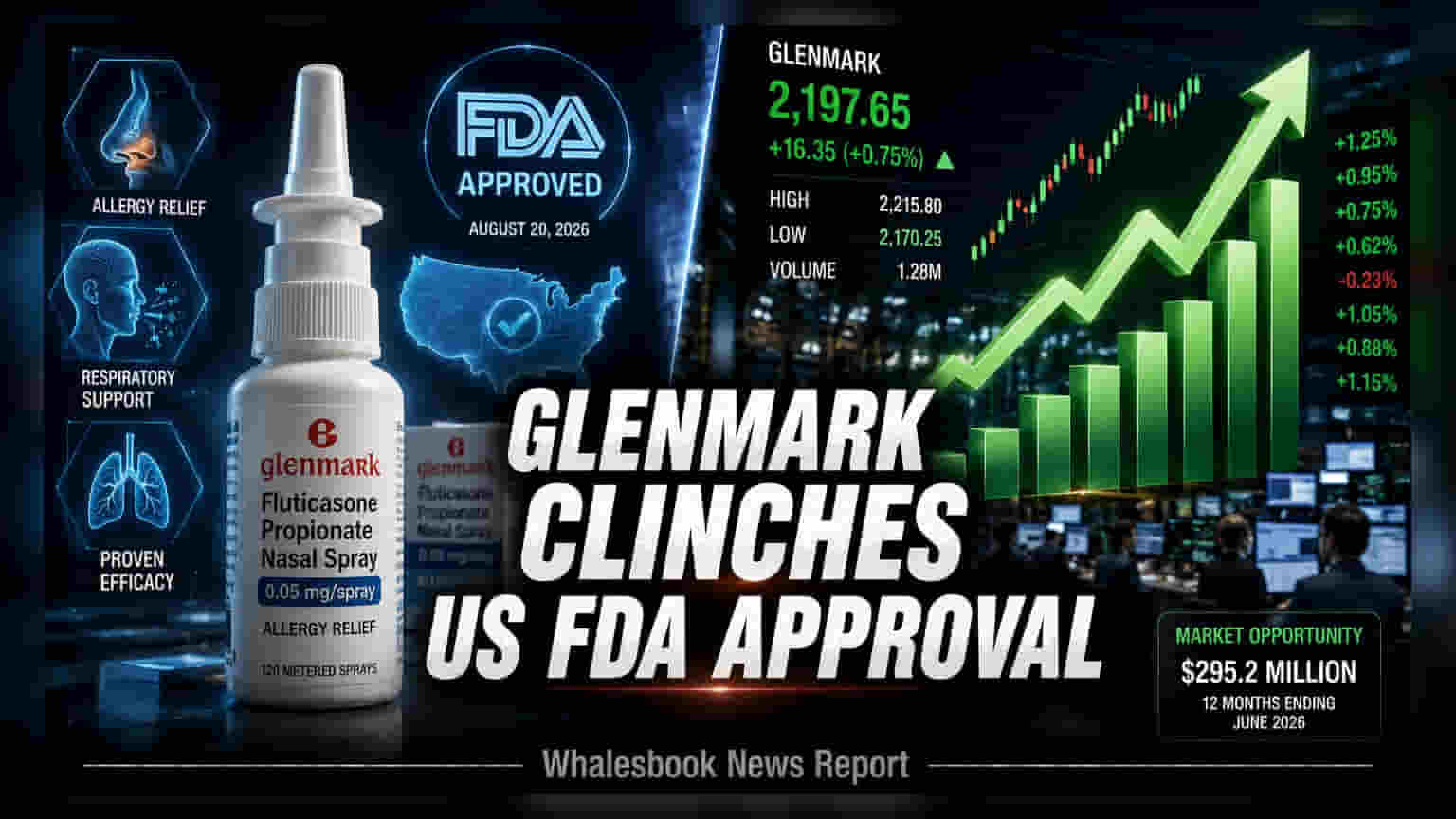 Glenmark Pharmaceuticals: અમેરિકામાં મોટી સફળતા! FDA ની મંજૂરી બાદ શેરમાં તેજી