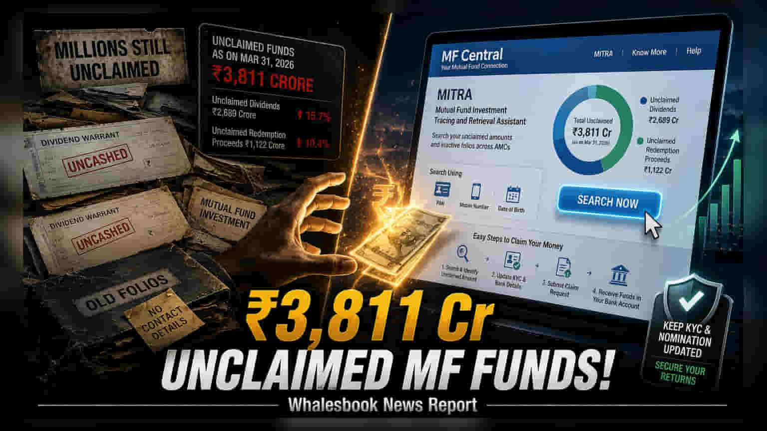 Mutual Fund: तुमच्या पैशांवर पाणी फिरू नये म्हणून, ₹3,811 कोटींची रक्कम दावेदारांच्या प्रतीक्षेत!