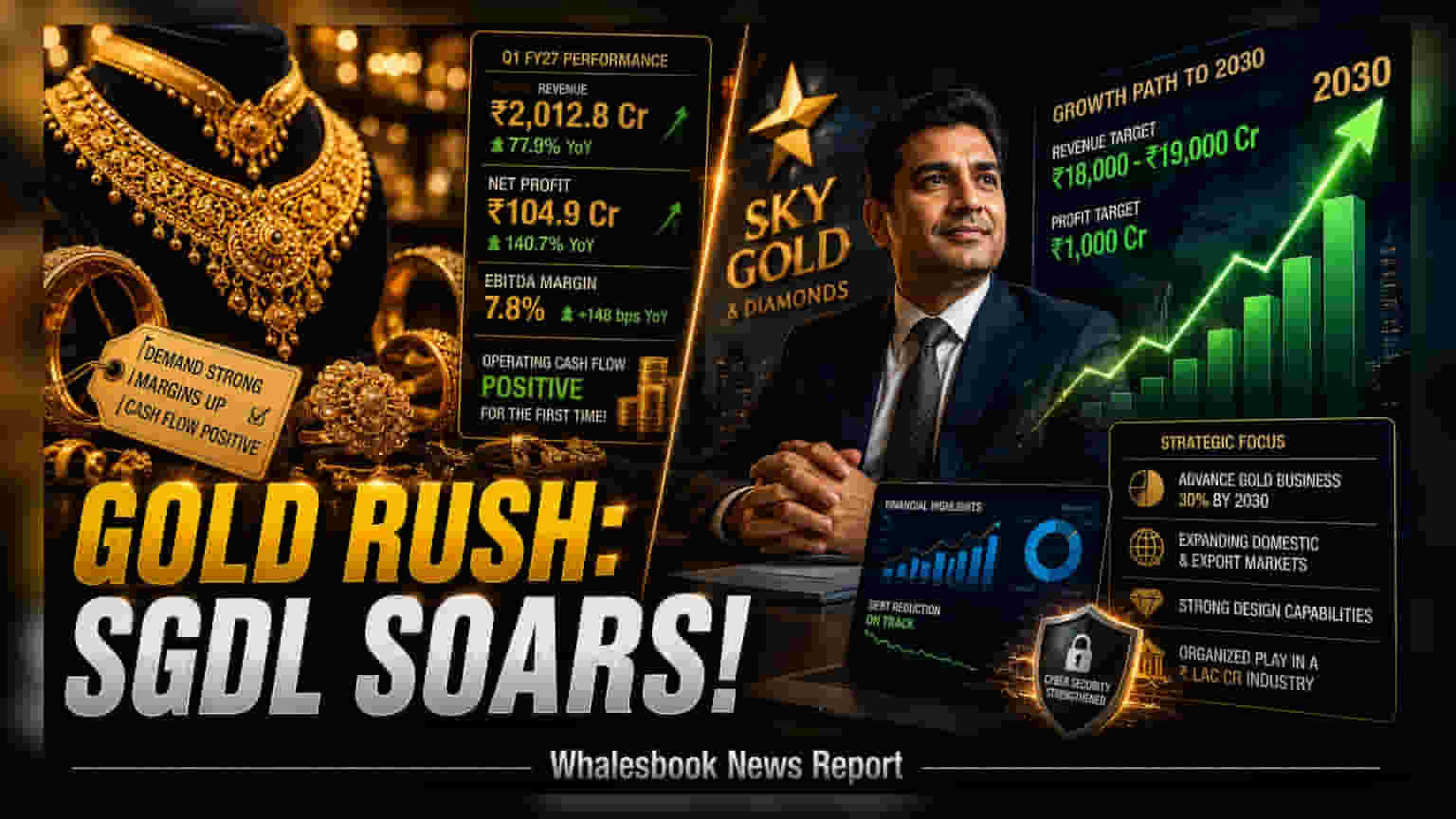 Sky Gold का दमदार प्रदर्शन: पहली तिमाही में मुनाफे में **141%** की उछाल, कैश फ्लो पहली बार पॉजिटिव