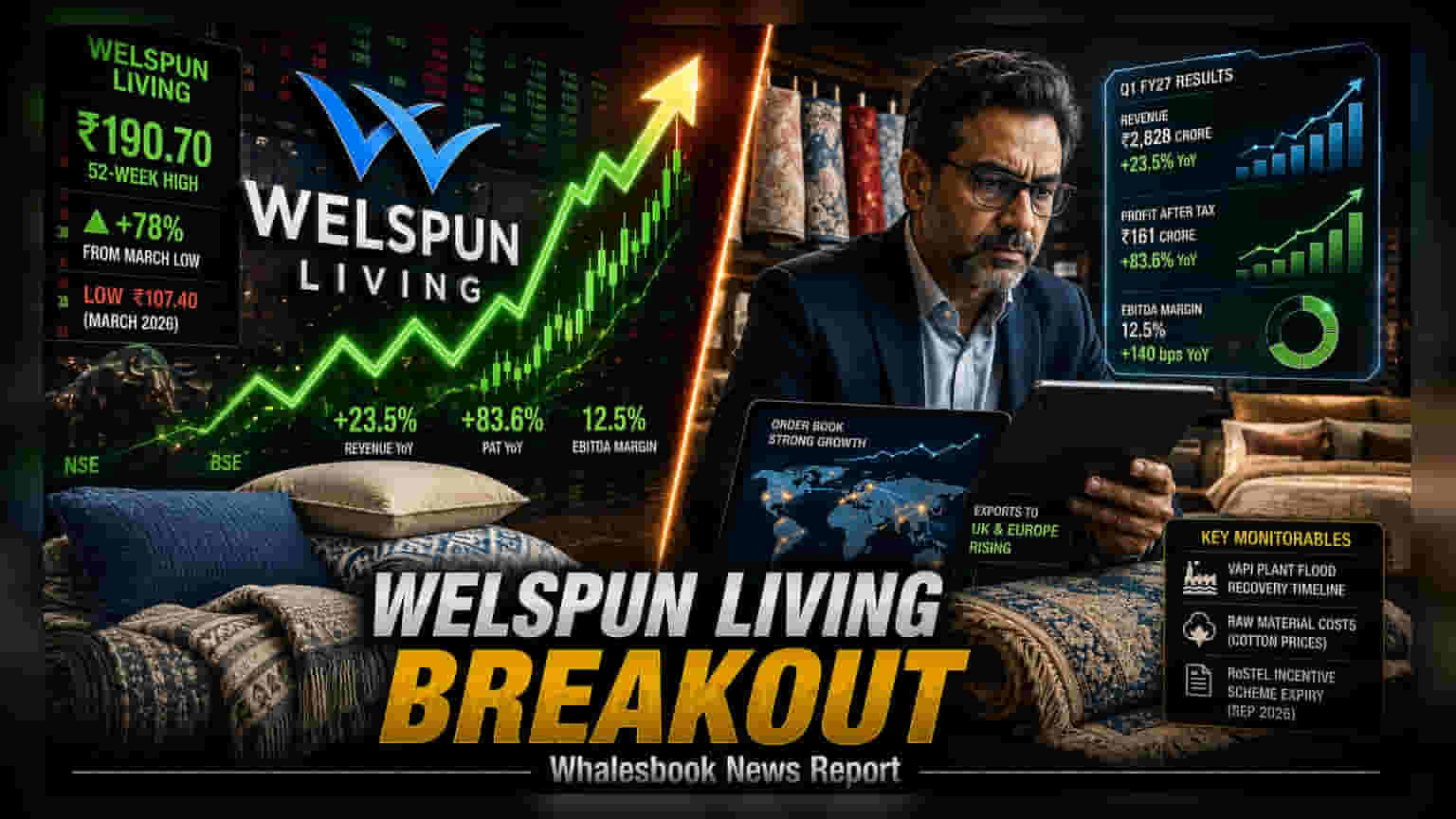 Welspun Living Share Price: ५२ आठवड्यांचा उच्चांक गाठला! पहिल्या तिमाहीत कंपनीची दमदार कामगिरी
