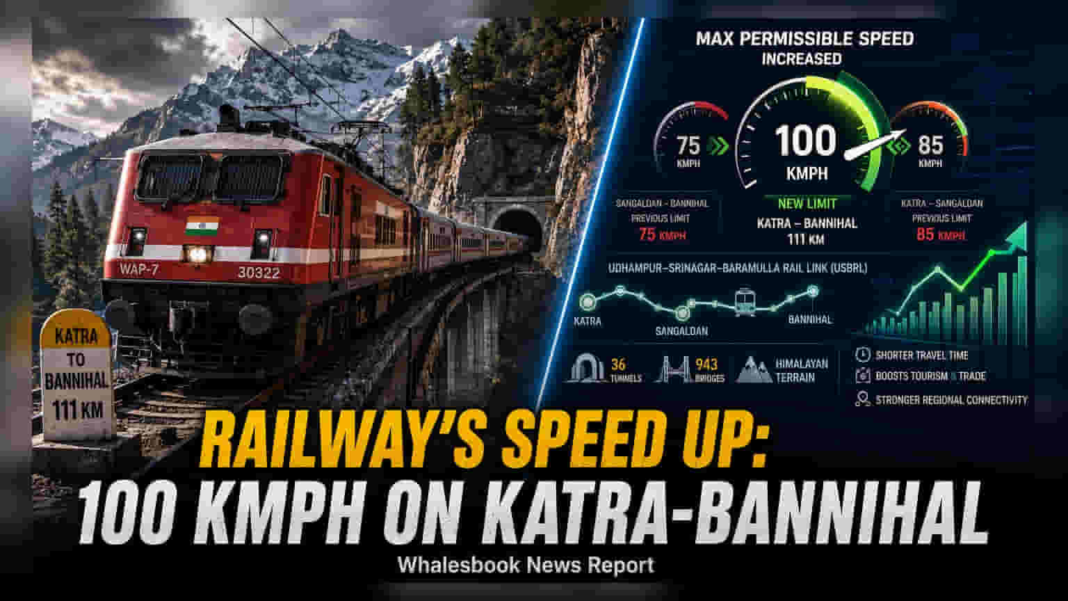 Indian Railways Increases Speed to 100 Kmph on Katra-Banihal Route