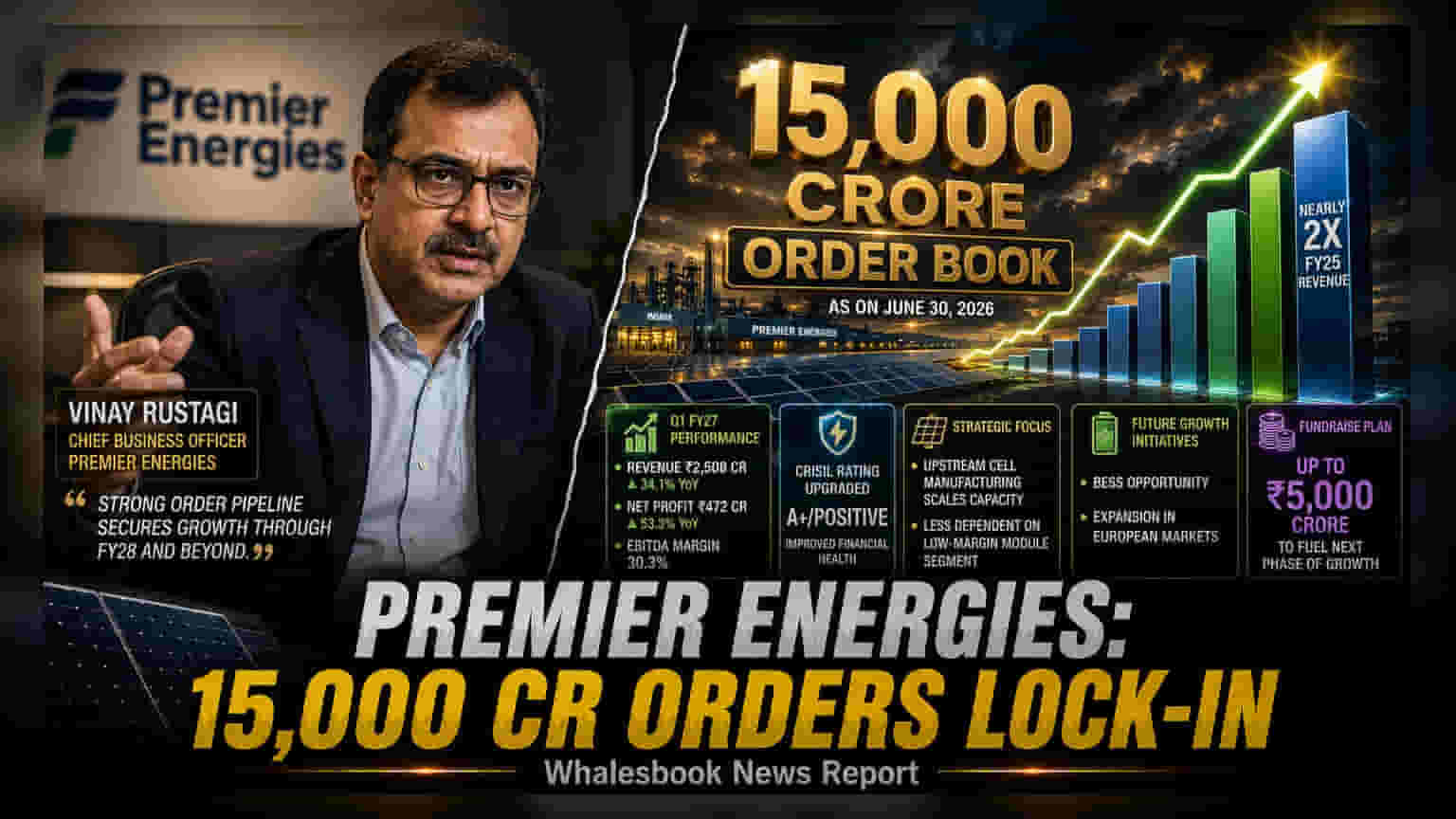Premier Energies Order Book Hits ₹15,000 Crore