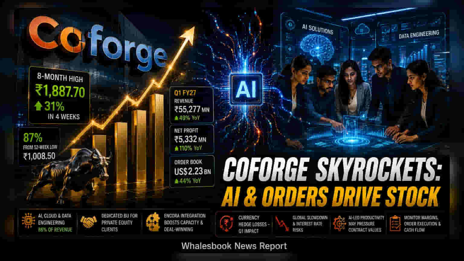 Coforge Hits 8-Month High; Stock Up 31% on Strong AI Gains