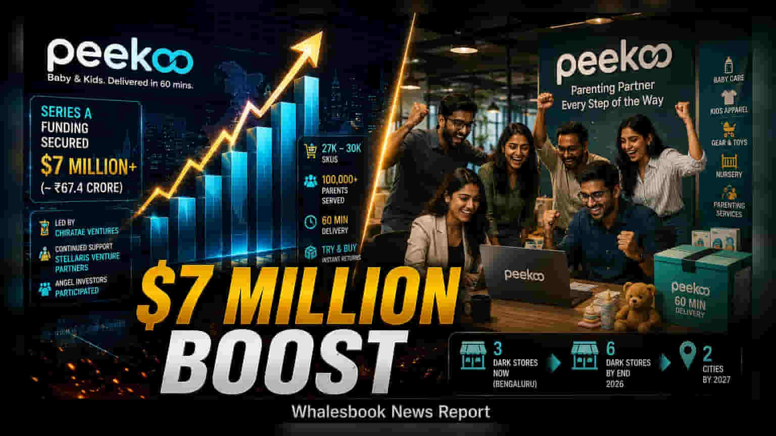 Peeko Raises $7 Million Series A From Chiratae, Stellaris