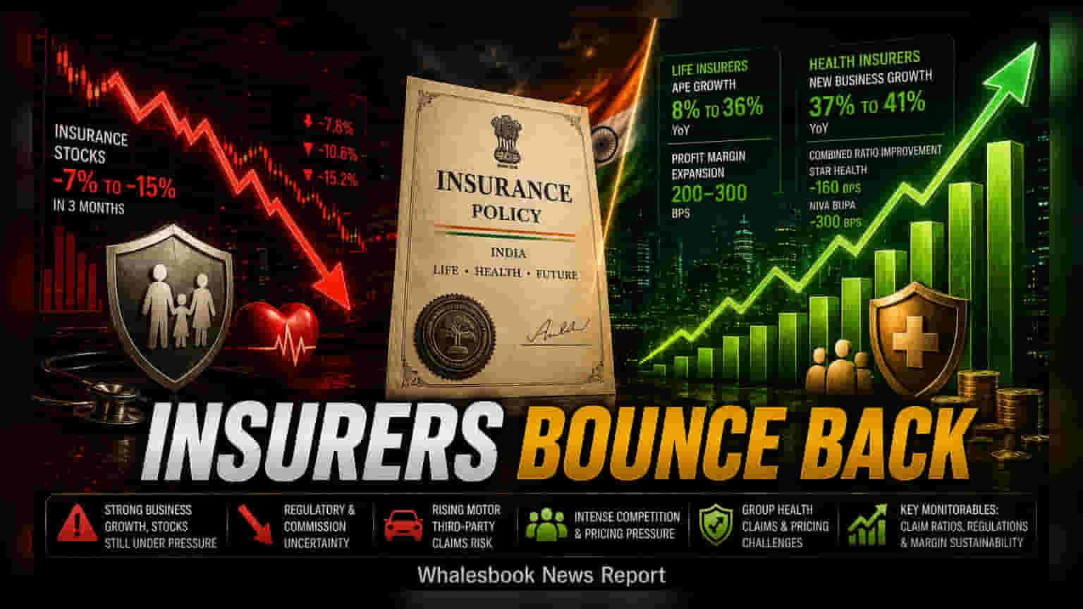 Indian Insurers Beat Q1 Growth Targets As Stocks Fall 15%