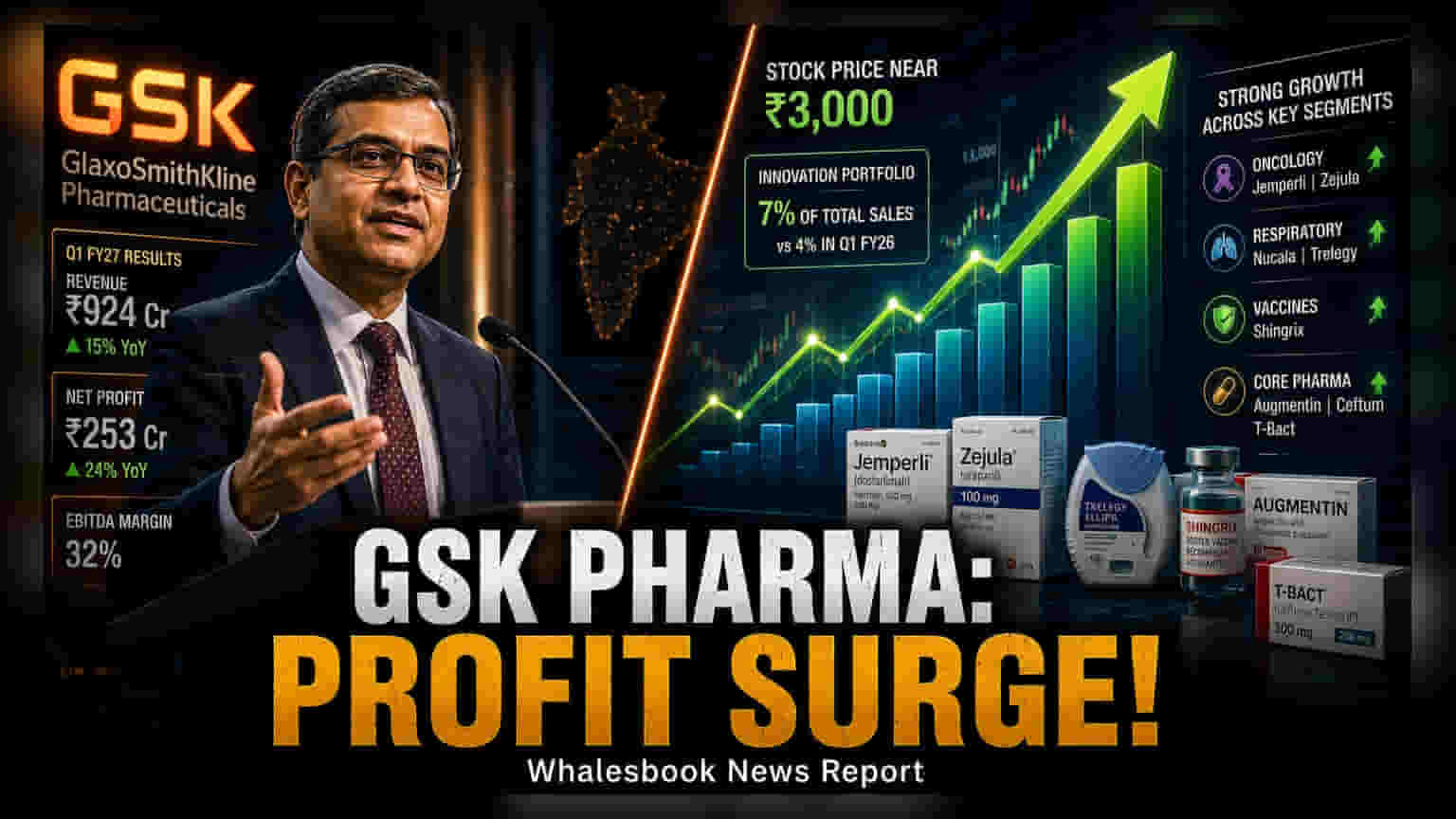 GSK Pharma Q1 Results: આવકમાં **15%** નો વધારો, નફામાં **24%** નો ઉછાળો
