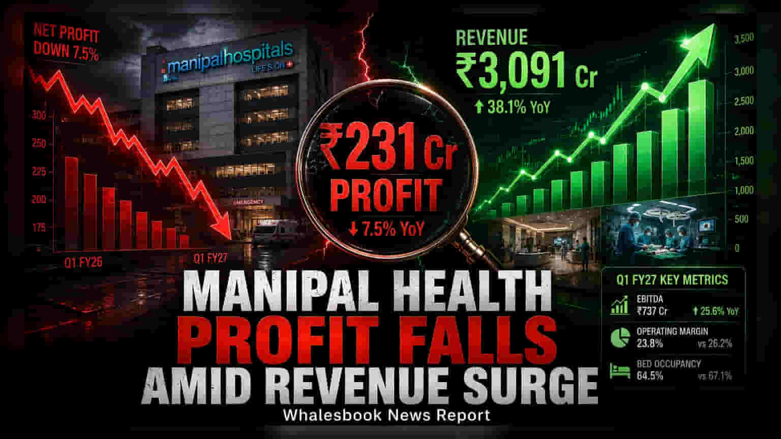 Manipal Health Share Price: रेवेन्यू में 38% का उछाल, फिर भी कंपनी का मुनाफा 7.5% गिरा!