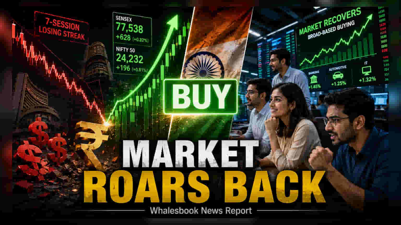 Indian Markets Recover: સેન્સેક્સ 628 પોઈન્ટ વધ્યો, નિફ્ટી 24,200ને પાર