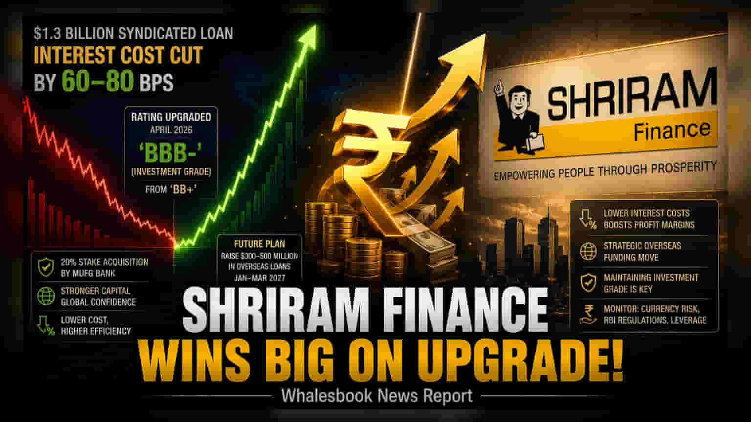 Shriram Finance Share: ફંડિંગ કોસ્ટમાં ઘટાડો! કંપનીએ ખર્ચામાં બચાવ્યા ₹2,000 કરોડ, જાણો શું છે કારણ