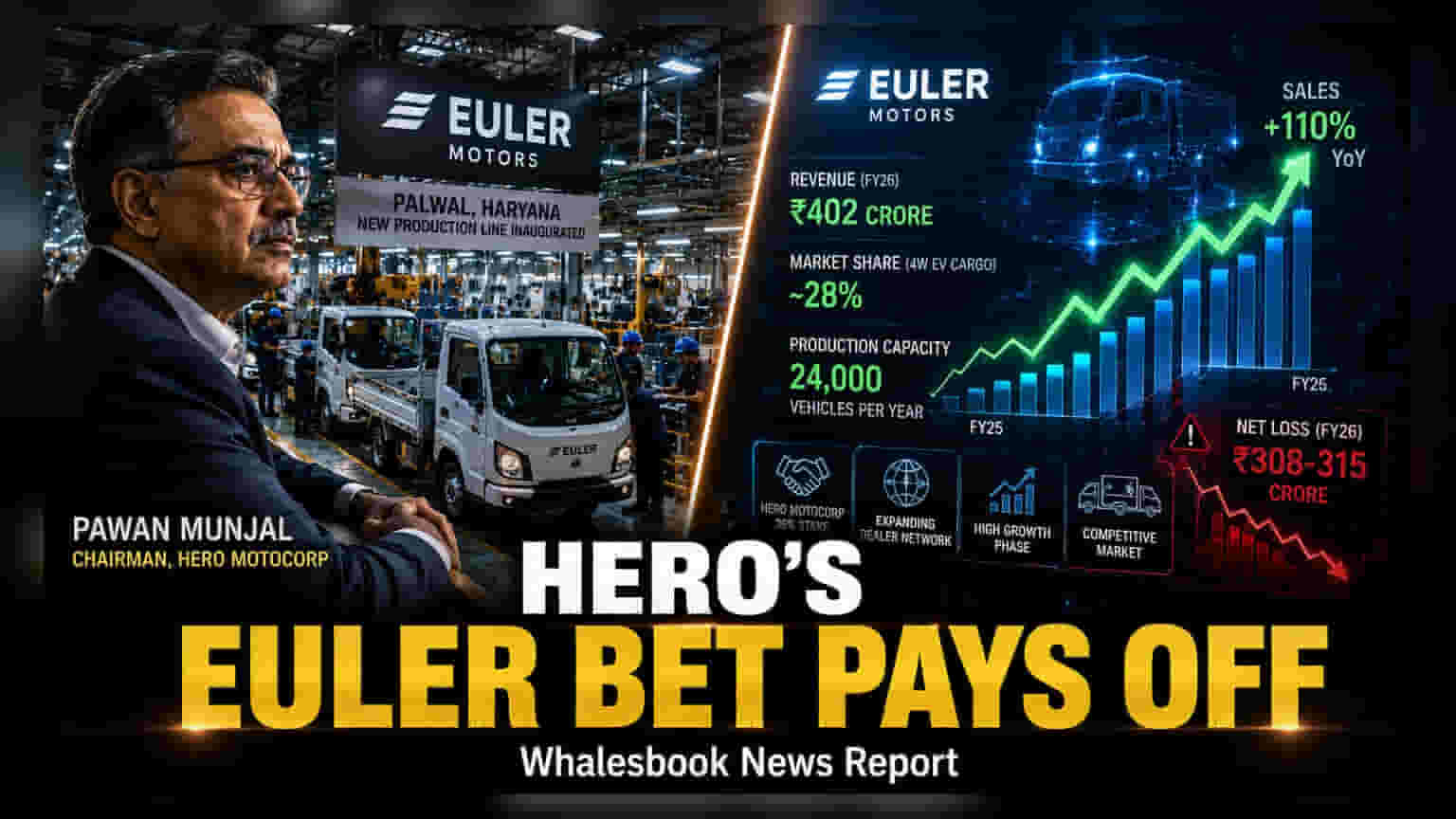 Hero MotoCorp Backs Euler Motors With New Production Line