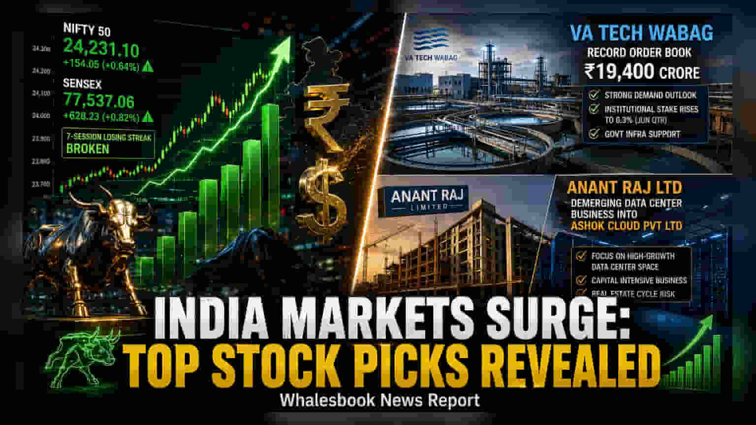 Indian Markets Break 7-Day Losing Streak; VA Tech Wabag, Anant Raj in Focus