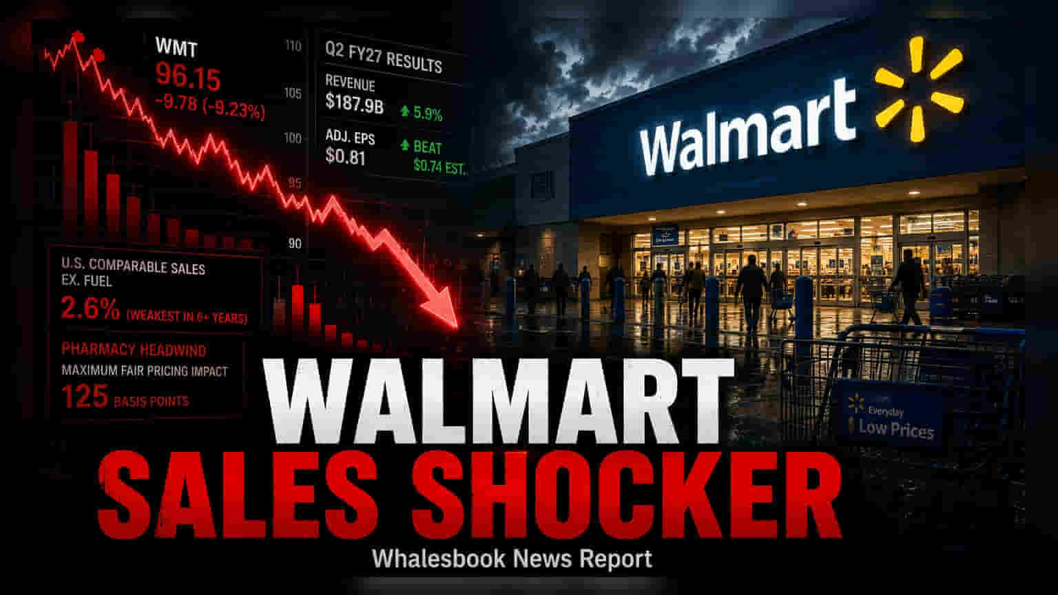 Walmart Shares Fall 10% Despite Q2 Earnings Beat