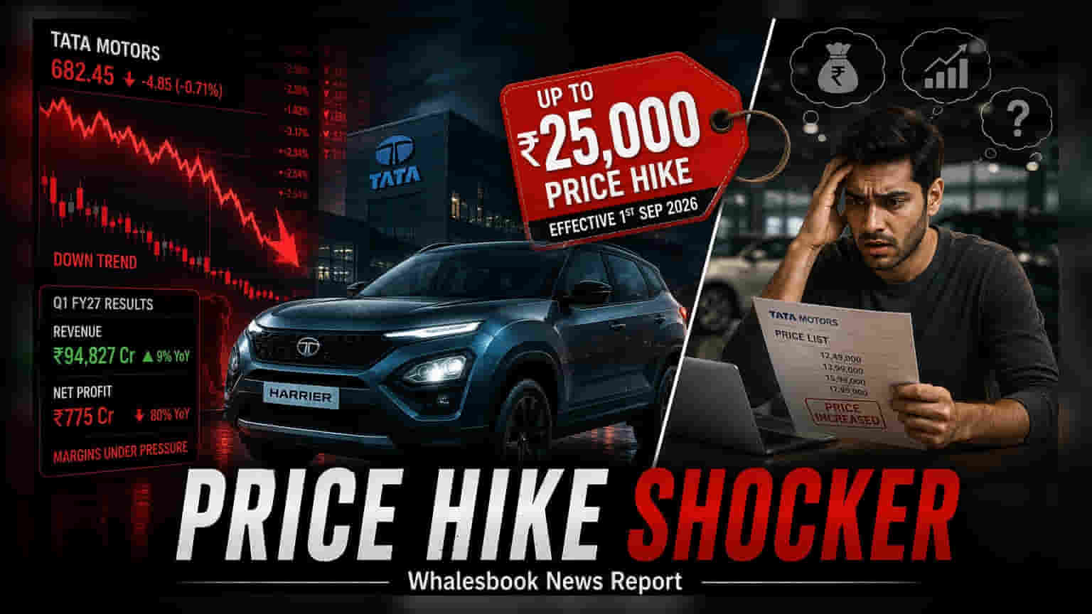 Tata Motors Share Price: કારો મોંઘી થશે! 1 સપ્ટેમ્બરથી TATA MOTORS ના વાહનોની કિંમતમાં ₹25,000 સુધીનો વધારો