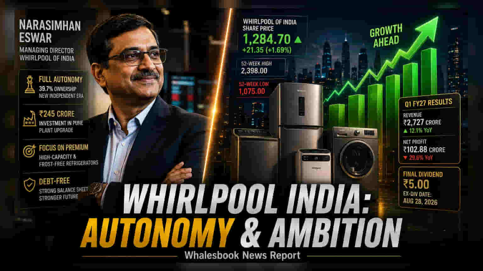Whirlpool India: મેનેજમેન્ટનો શેર પર ભરોસો! કંપની બની ઓટોનોમસ, પ્રીમિયમ પ્રોડક્ટ પર ફોકસ
