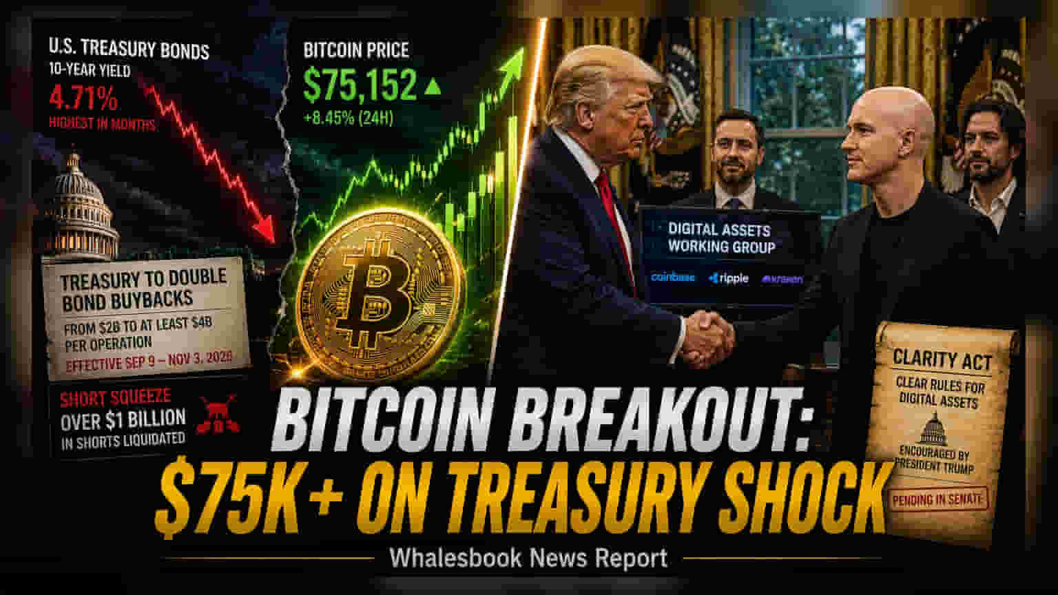 Bitcoin Crosses $75,000 as US Treasury Expands Bond Buybacks