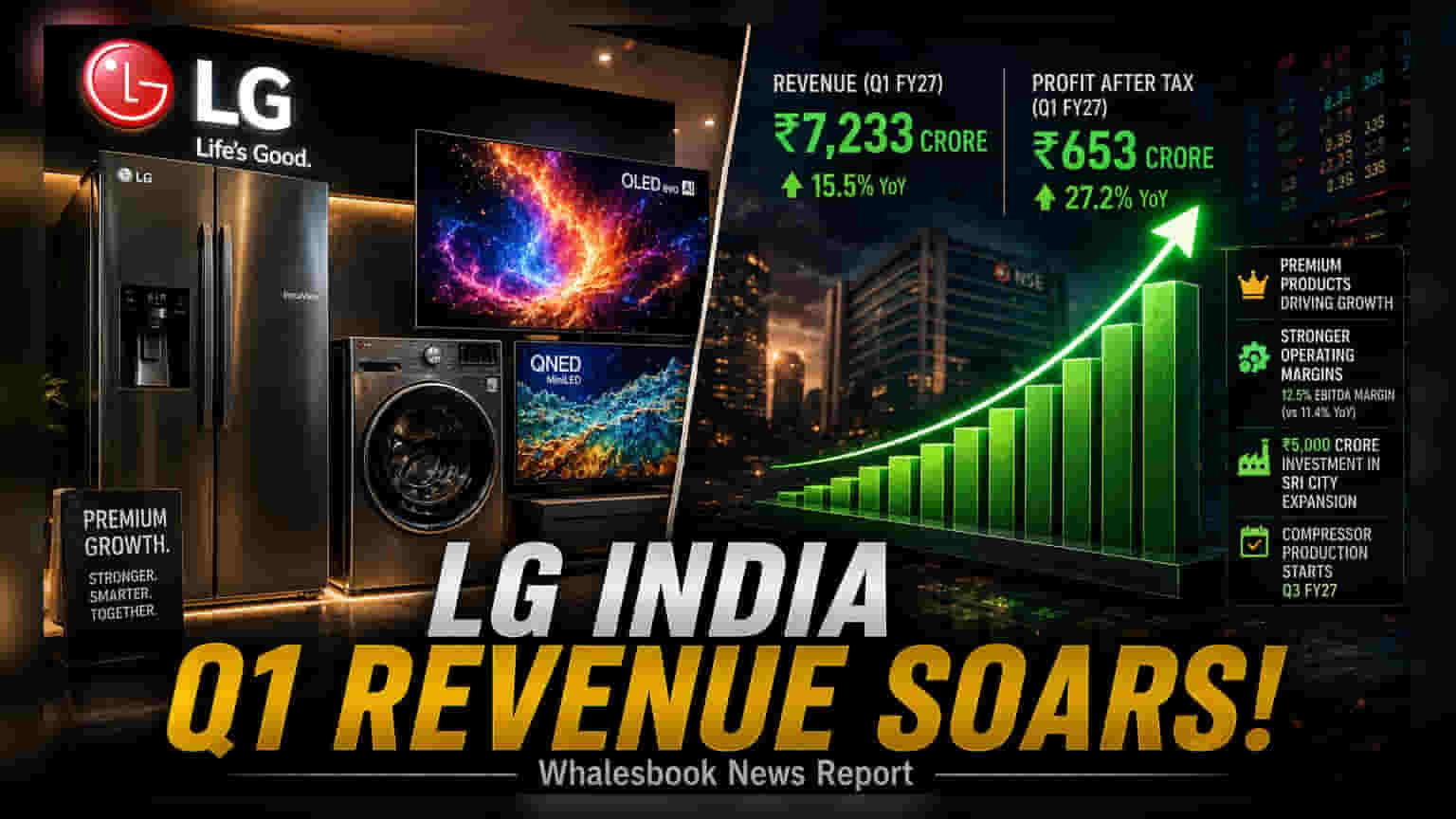 LG Electronics India: Q1 FY27 'ਚ ਪ੍ਰੋਫਿਟ **27%** ਵਧਿਆ, ਰਾਹ 'ਤੇ ₹653 ਕਰੋੜ