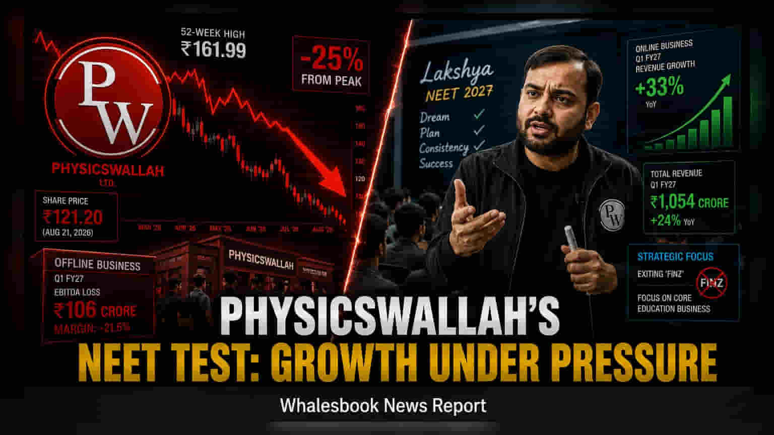 Physicswallah Shares Slip 25% From Peak Amid NEET Exam Delays