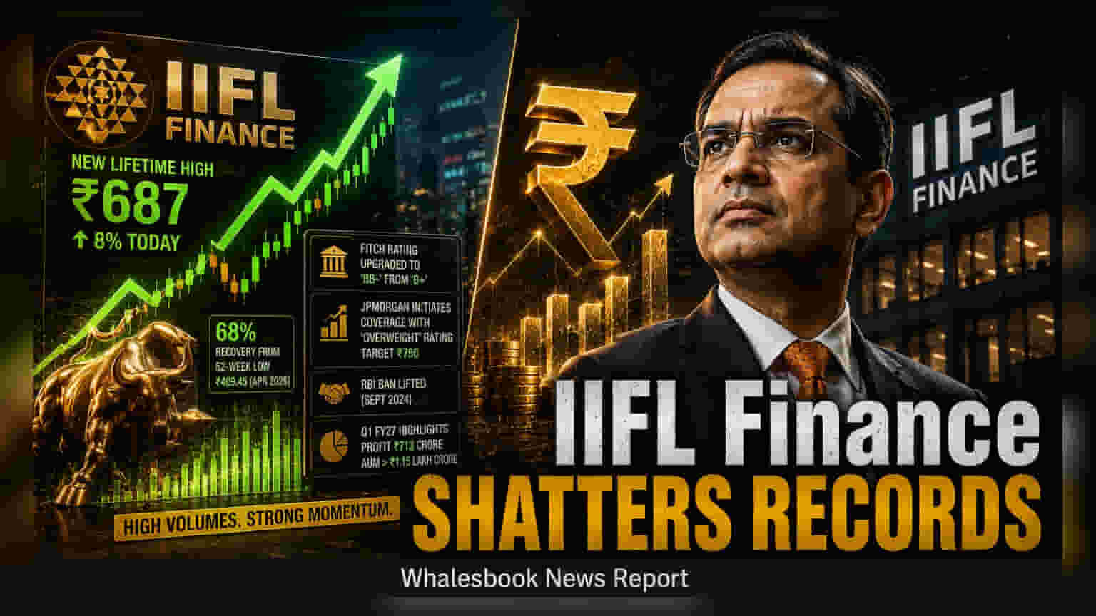 IIFL Finance Shares Hit Record High of ₹687 on Rating Upgrades