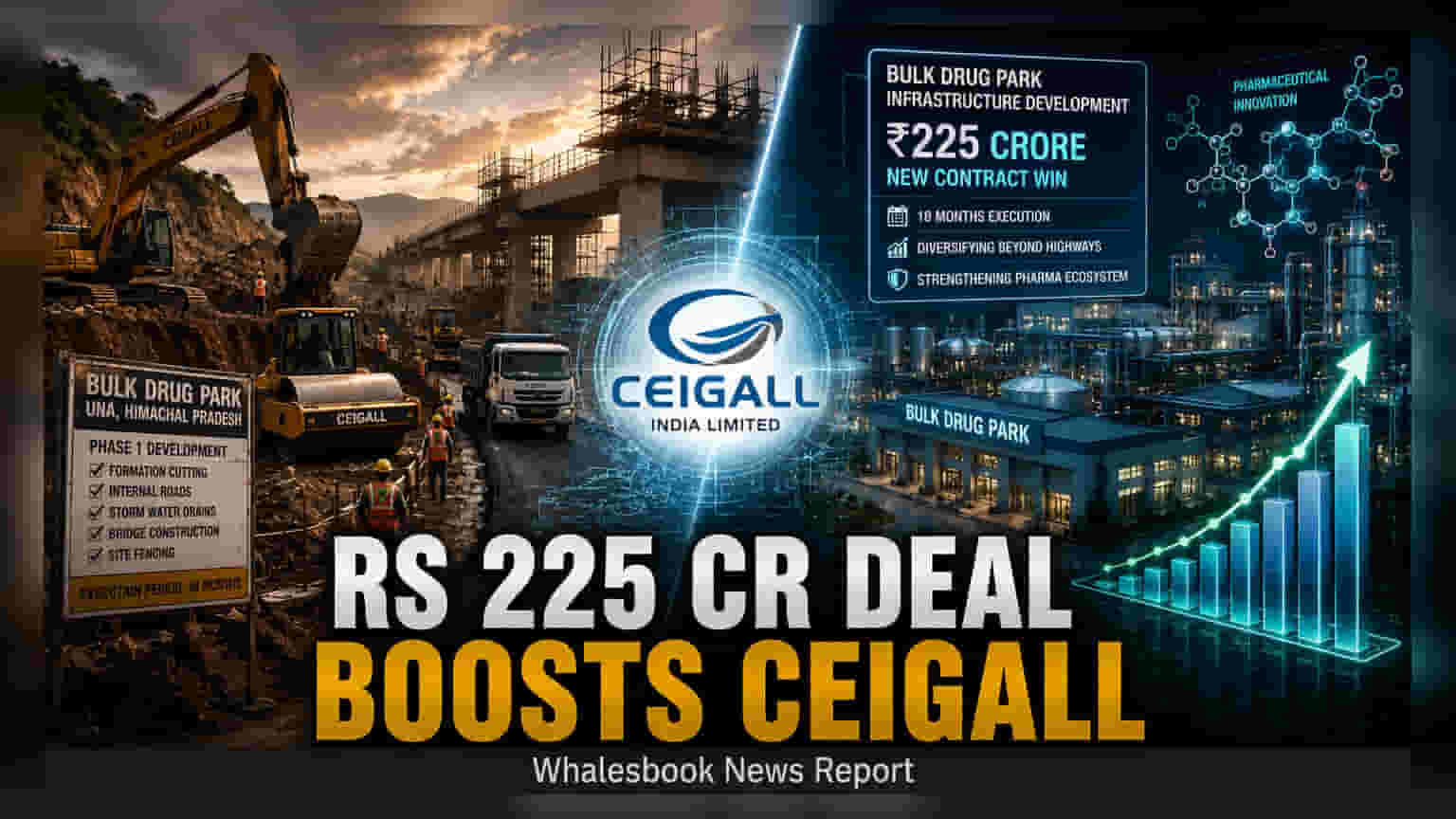 Ceigall India Wins Rs 225 Crore Himachal Project, Stock Rises 2%