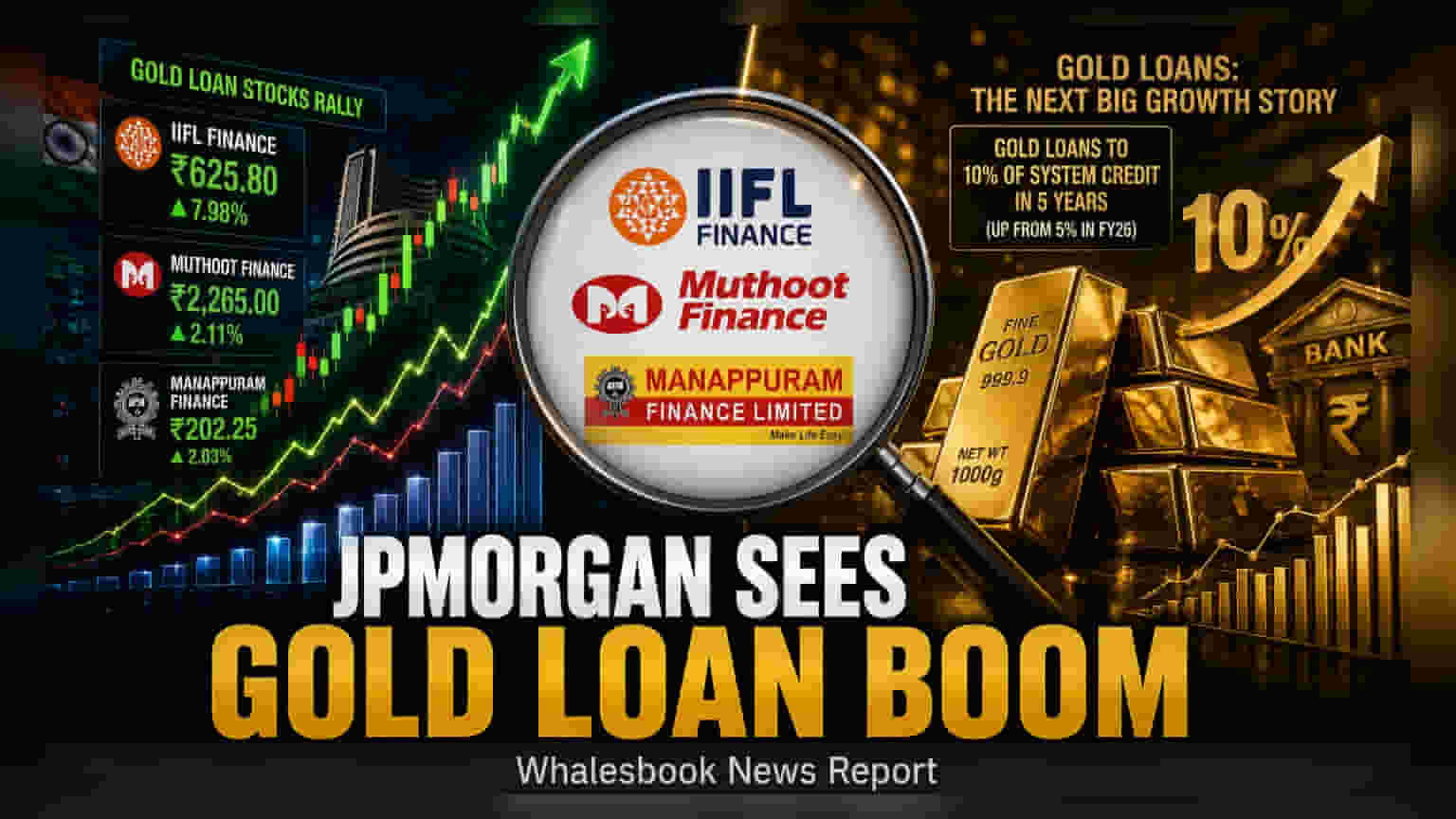 JPMorganએ Gold Finance કંપનીઓ પર શરૂ કરી કવરેજ: IIFL, Muthoot, Manappuram શેરમાં તેજી
