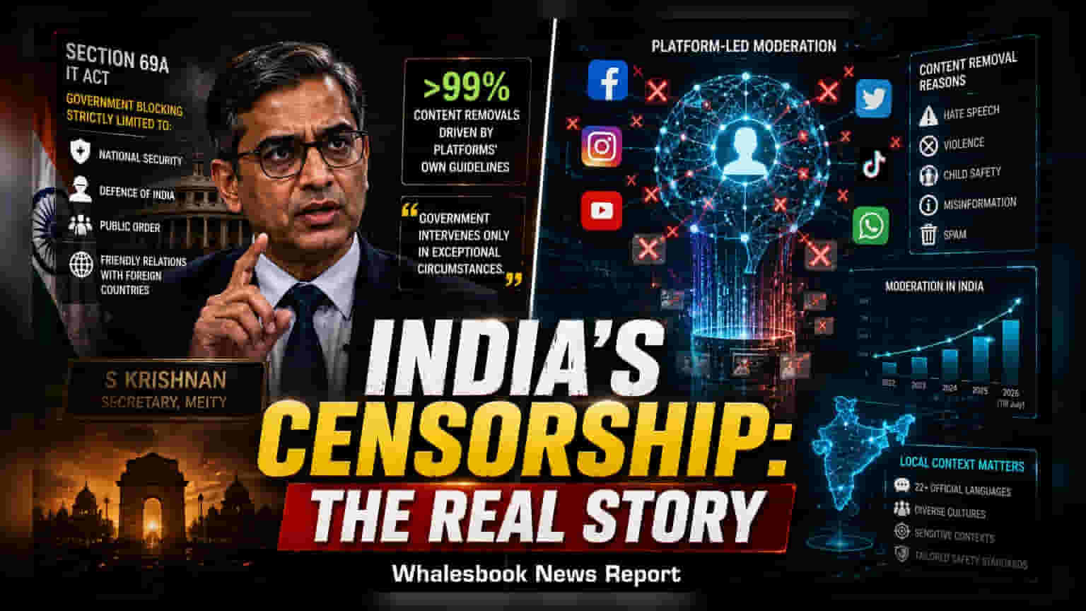 MeitY: 99% of Content Takedowns Driven by Platforms, Not Govt