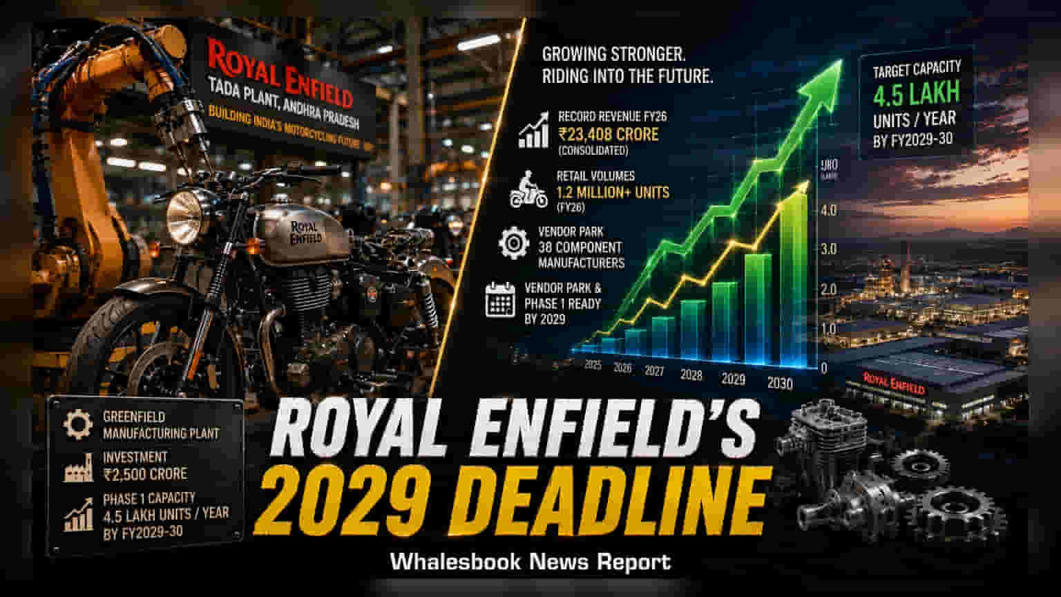 Eicher Motors નો મોટો દાવ: Royal Enfield આંધ્રપ્રદેશમાં ₹2,500 કરોડનું નવું ઉત્પાદન કેન્દ્ર સ્થાપશે