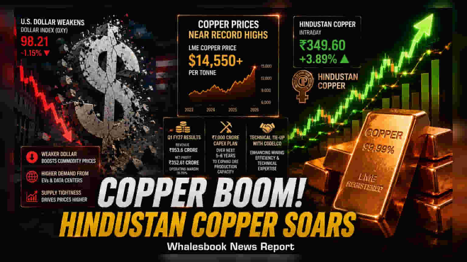 Hindustan Copper Shares Rise 4% Tracking Global Copper Price Rally
