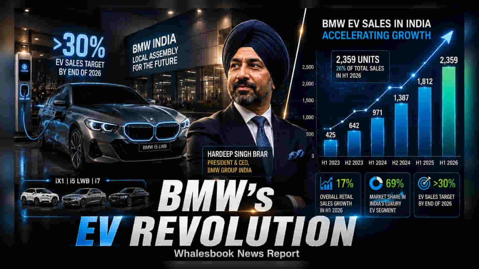 BMW India Targets 30% EV Sales Share in 2026