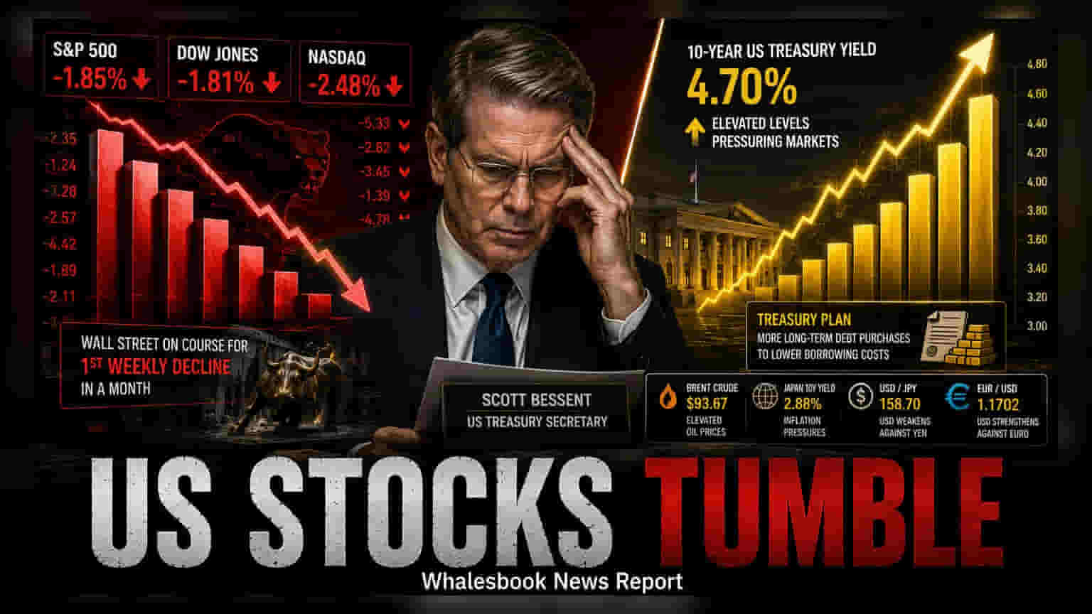US Stocks: બોન્ડ યીલ્ડમાં ઉછાળો, શેરબજાર સાપ્તાહિક નુકસાન તરફ