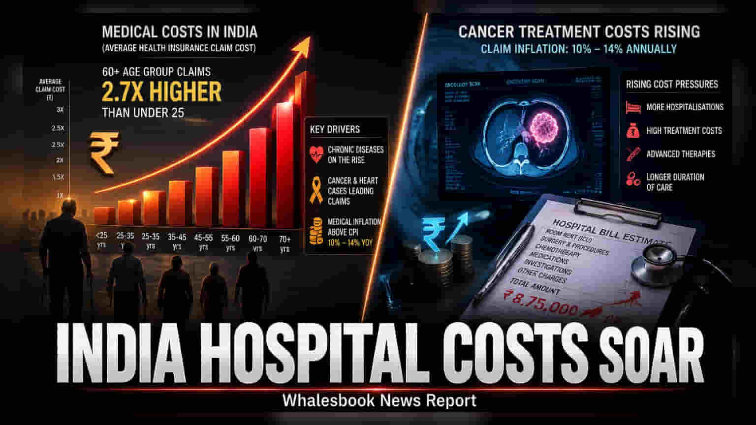 వైద్య ఖర్చులు పెరుగుతున్నాయ్! క్యాన్సర్ చికిత్స క్లెయిమ్స్ **14%** జంప్