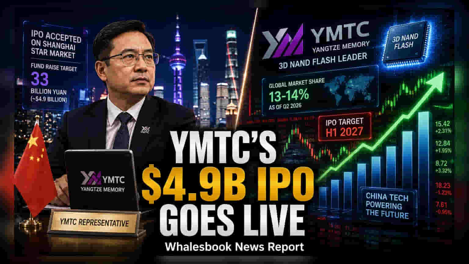 YMTC IPO: ચીનની સેમિકન્ડક્ટર કંપની YMTC લાવશે $4.9 બિલિયનનો IPO, શાંઘાઈ STAR માર્કેટમાં લિસ્ટિંગ