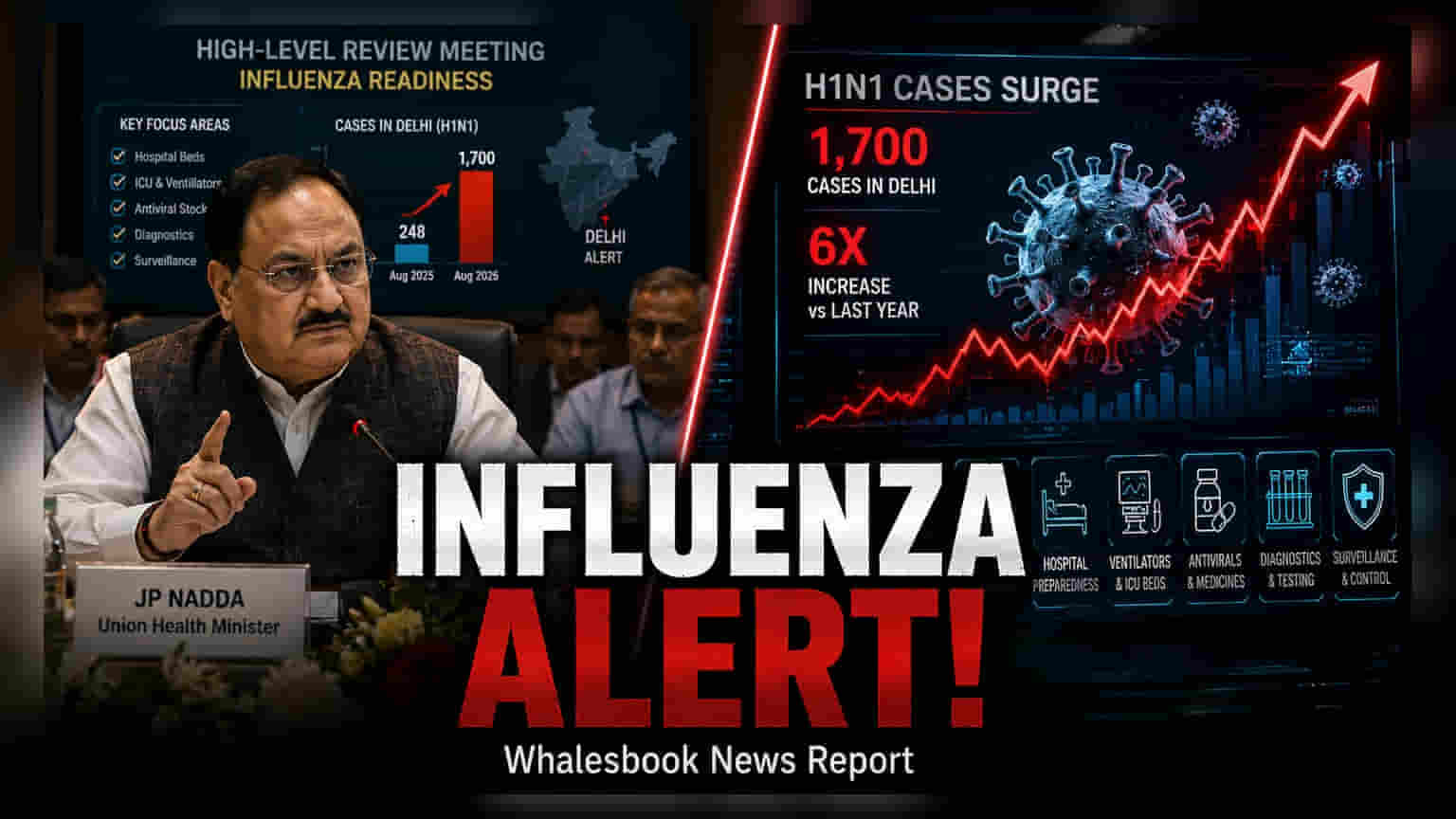 Delhi H1N1 Cases Surge 6x to 1,700; Health Minister Reviews Preparedness
