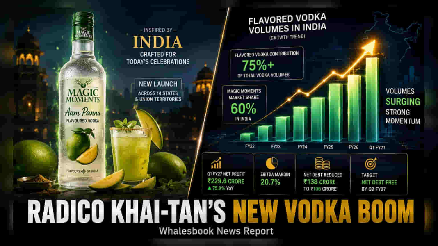 Radico Khaitan Launches Aam Panna Vodka; Profit Jumps 76%