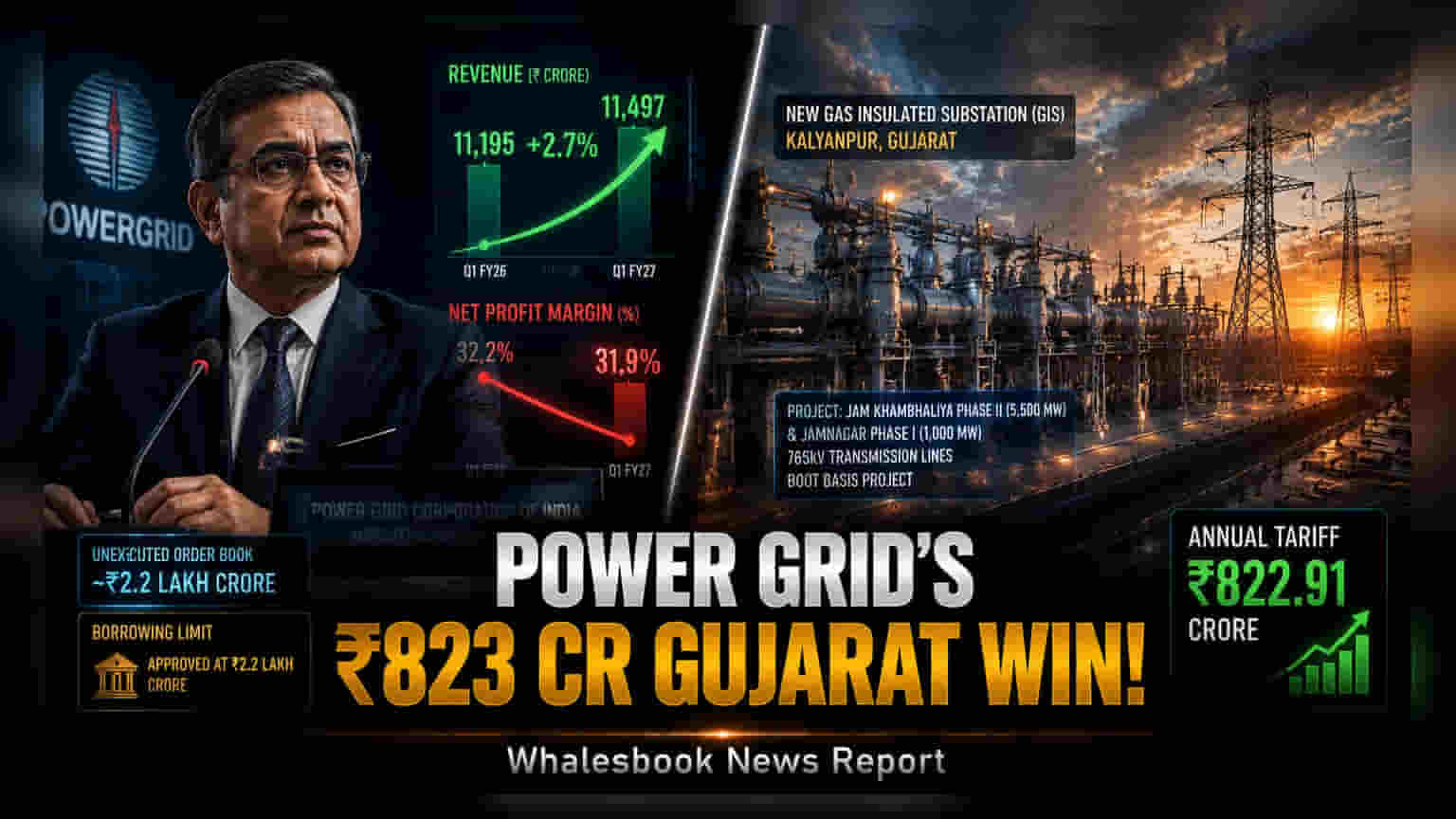 Power Grid Wins ₹823 Cr Gujarat Project, Shares Rise 2.7%