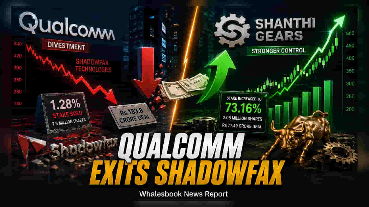 Qualcomm Sells Shadowfax Stake; Tube Investments Boosts Shanthi Gears Holding