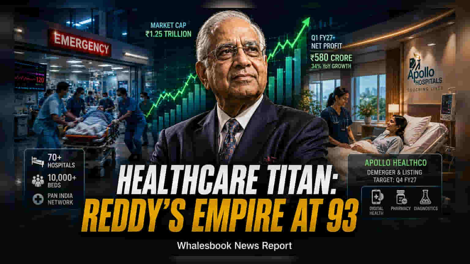 Apollo Hospitals Founder Dr. Reddy Leads Firm to ₹580 Cr Profit as Demerger Nears