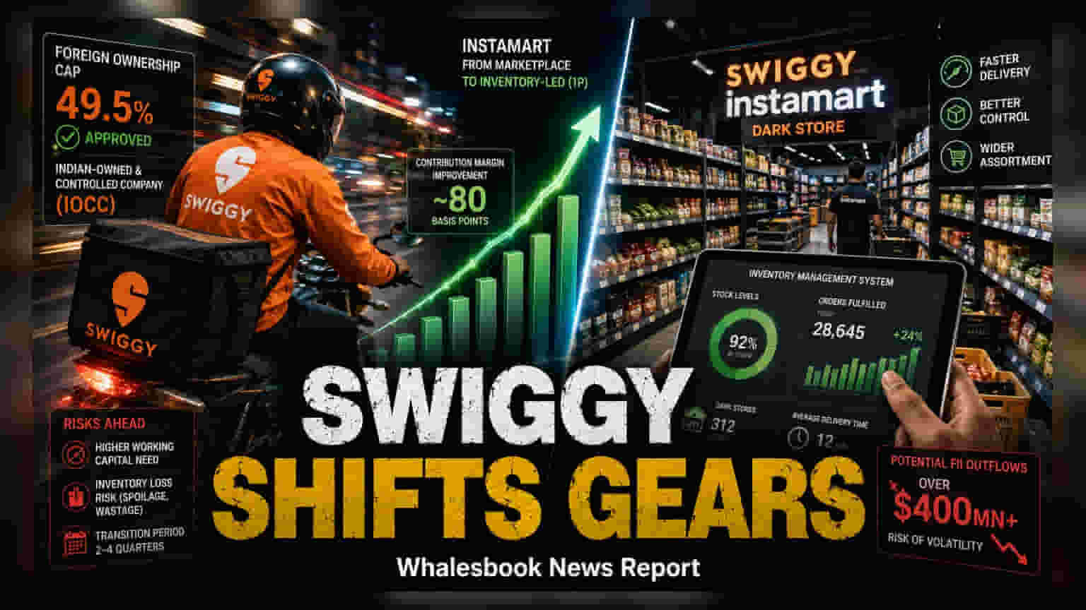 Swiggy शेयरहोल्डर्स का बड़ा फैसला! Instamart अब 'इन्वेंटरी मॉडल' पर, विदेशी हिस्सेदारी पर लगी रोक