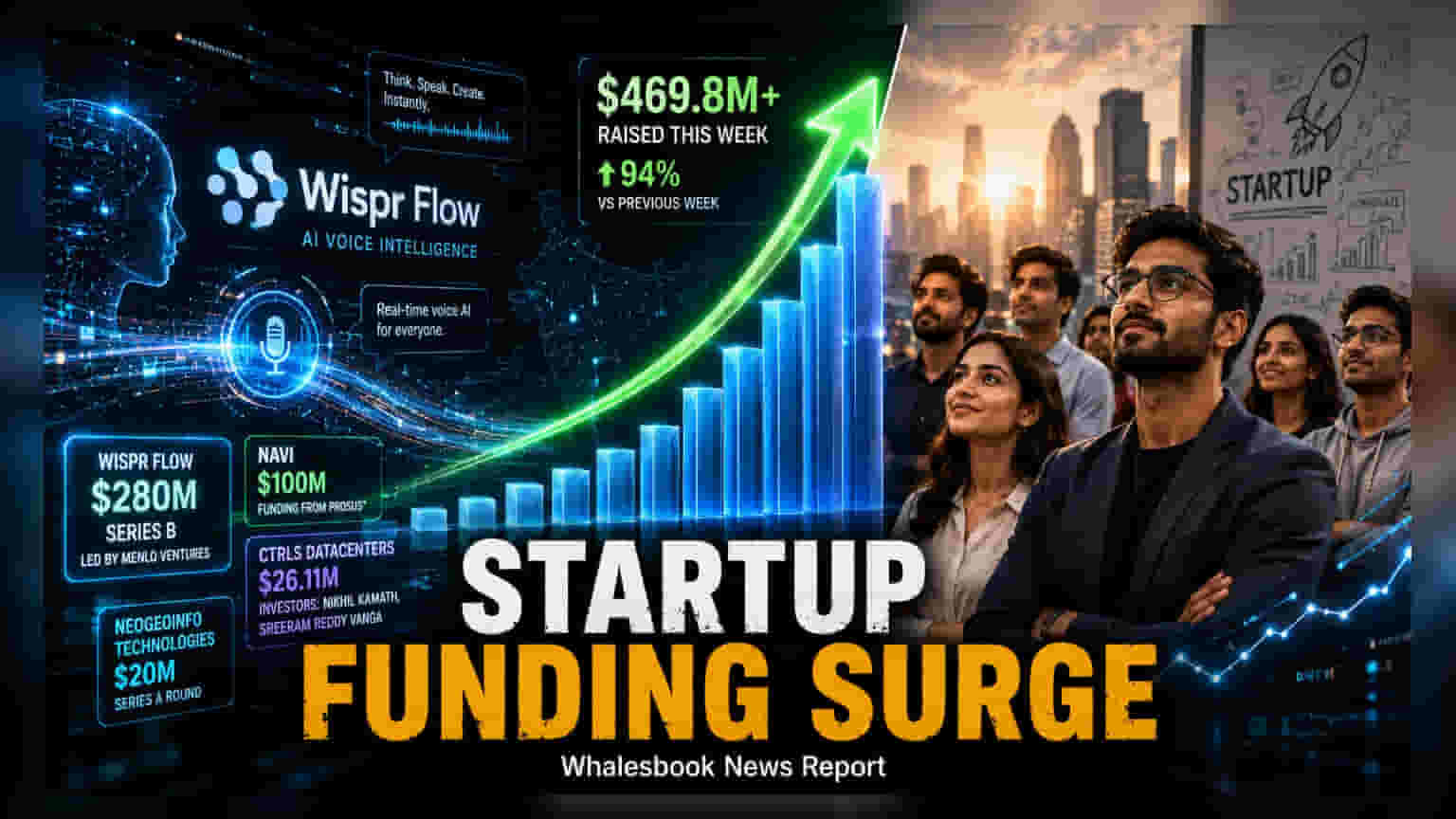 Indian Startup Funding: એક સપ્તાહમાં 94% નો ઉછાળો, ₹3,800 કરોડથી વધુનું ભંડોળ એકત્ર