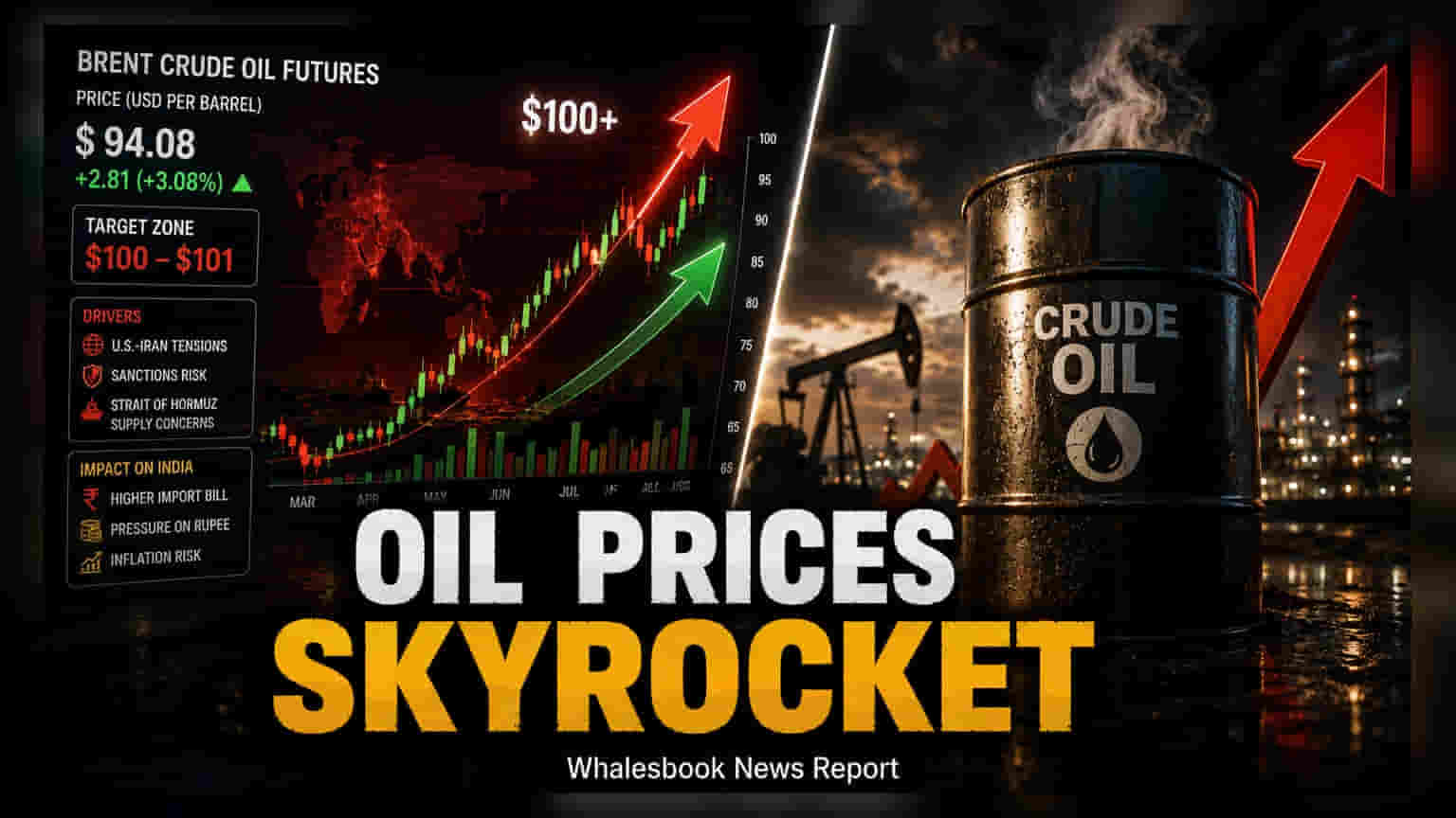 Brent Crude விலை உயர்வு: அமெரிக்கா-ஈரான் பதற்றத்தால் ₹94ஐ தாண்டியது, ₹101 நோக்கிப் பயணம்!