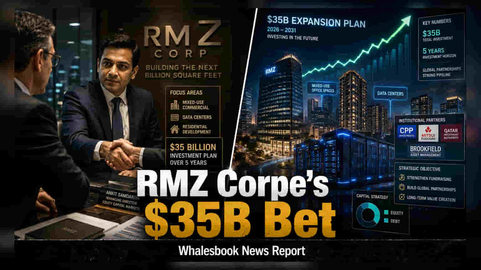 RMZ Corp Hires Ankit Samdariya to Lead $35B Expansion Fund