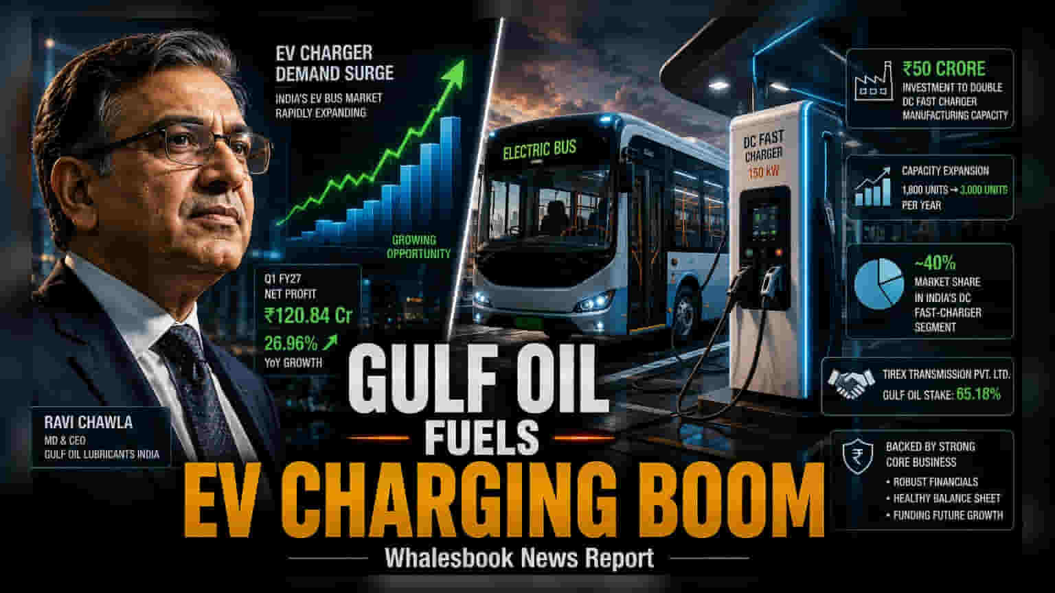 Gulf Oil Share: ₹50 கோடி முதலீட்டில் EV சார்ஜர் உற்பத்தி விரிவாக்கம்! என்ன காரணம்?