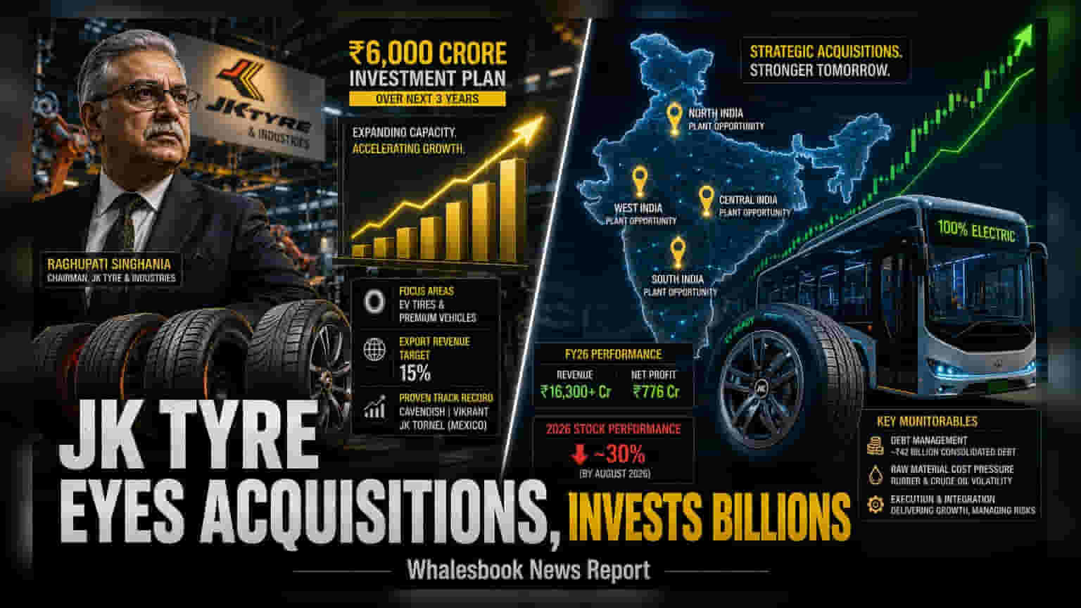 JK Tyre: ₹6,000 கோடி முதலீடு, புதிய கையகப்படுத்துதலுக்கு திட்டம்!