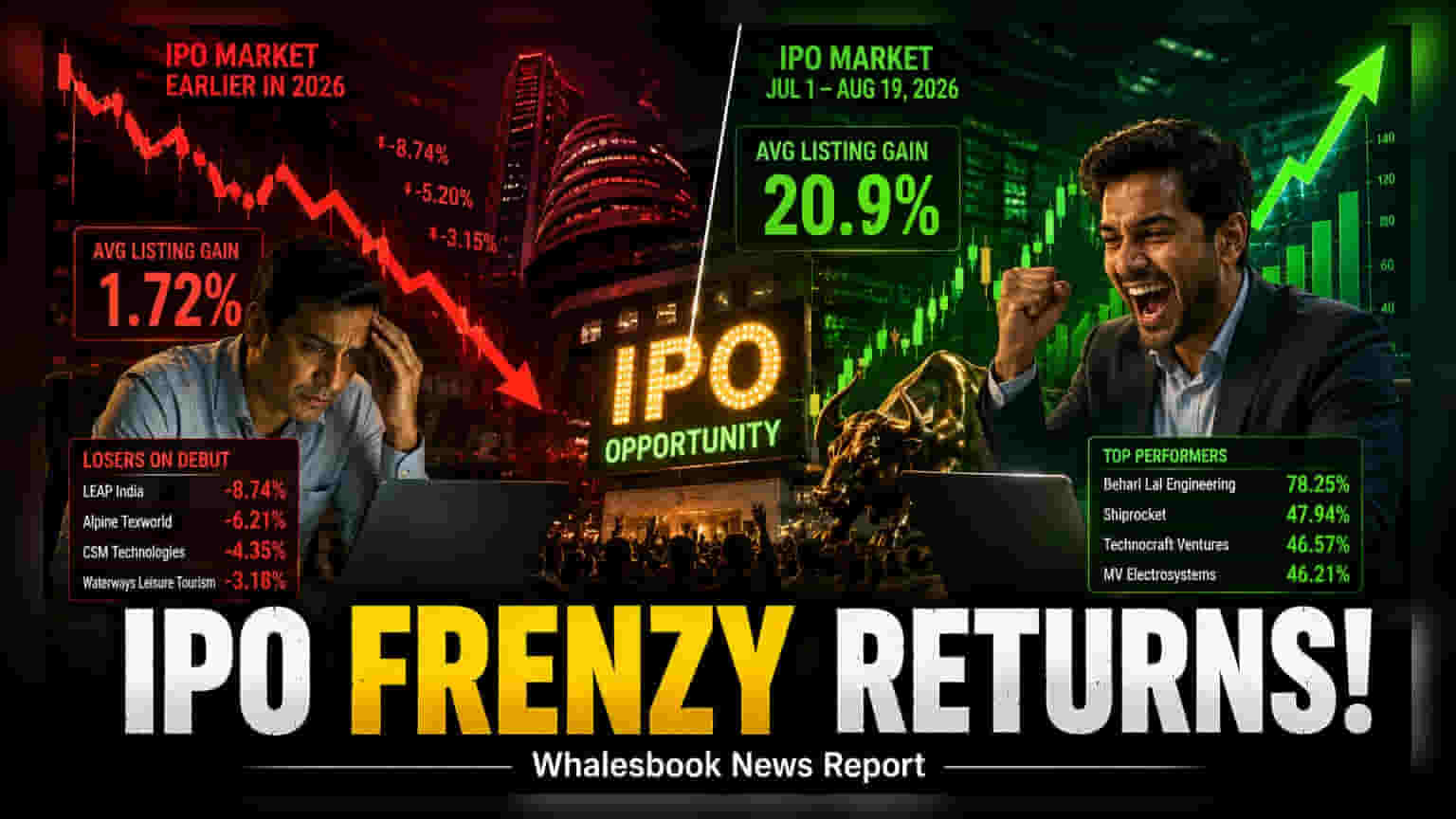 இந்திய IPO சந்தையில் புதிய வேகம்! 2026 ஆகஸ்ட்டில் 12 மடங்கு உயர்ந்த லிஸ்டிங் லாபம்