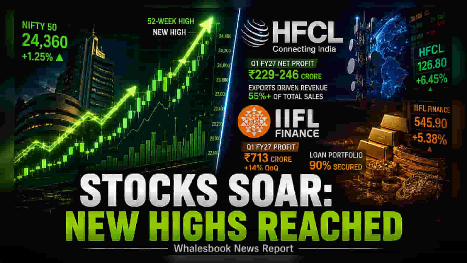 HFCL, IIFL ఫైనాన్స్ 52-వారాల గరిష్టాలకు: Q1 FY27 ఫలితాలతో పెట్టుబడిదారుల్లో జోష్!