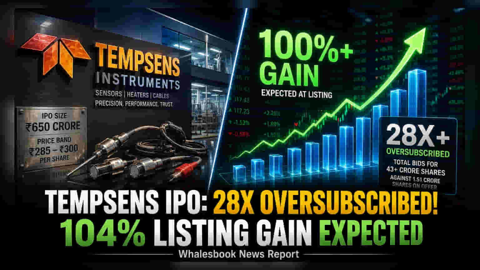 Tempsens Instruments IPO: 28 రెట్లు అధిక సబ్‌స్క్రిప్షన్.. లిస్టింగ్‌లో భారీ లాభాలు ఉంటాయా?