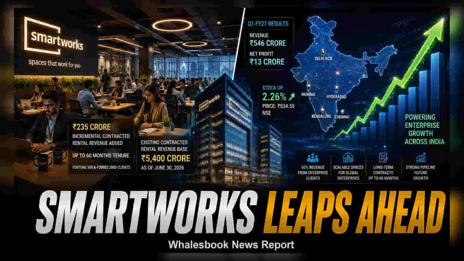 Smartworks Share Price: ₹235 करोड़ की नई डील, शेयर में आई 2% की तेजी!