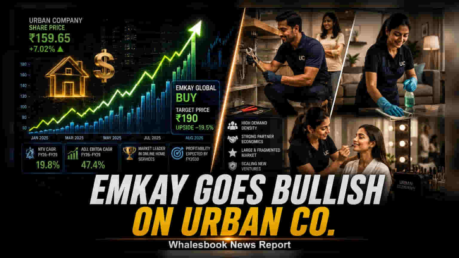 Urban Company షేర్ 7% ర్యాలీ: Emkay Global 'Buy' రేటింగ్, ₹190 టార్గెట్!