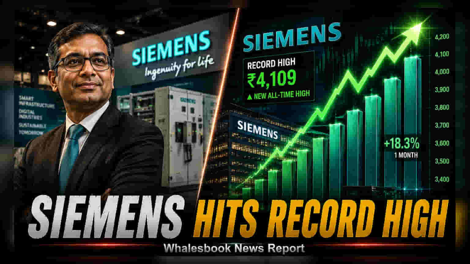 Siemens Share Price: विक्रमी उसळी! ₹4,109 पार, ऑर्डर वाढीमुळे गुंतवणूकदारांची दिवाळी