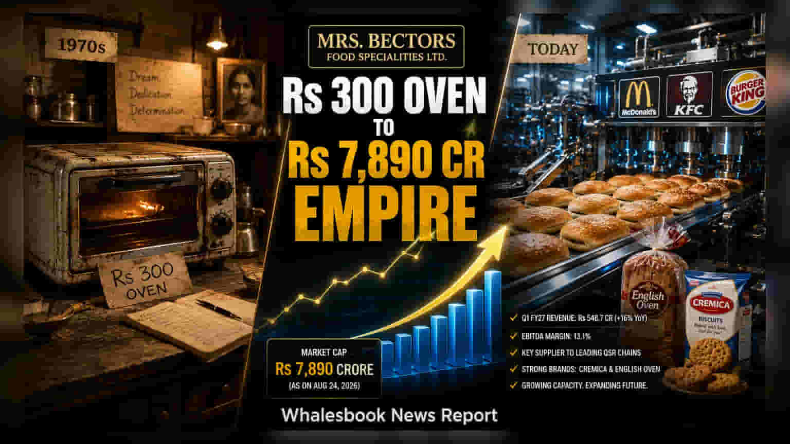 Mrs Bectors Food Specialities: ₹7,900 ਕਰੋੜ ਦੀ ਕੰਪਨੀ ਬਣੀ, ਜਾਣੋ FMCG ਗ੍ਰੋਥ ਦਾ ਸੱਚ